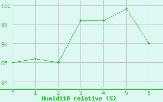 Courbe de l'humidit relative pour Dornbirn