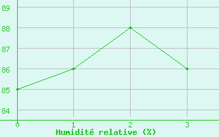 Courbe de l'humidit relative pour Krangede