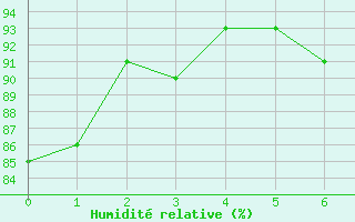 Courbe de l'humidit relative pour Ile Aux Perroquets, Que.