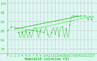 Courbe de l'humidit relative pour Oostende (Be)