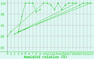 Courbe de l'humidit relative pour Saentis (Sw)