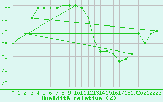 Courbe de l'humidit relative pour Kleiner Feldberg / Taunus