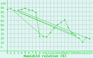 Courbe de l'humidit relative pour Crap Masegn