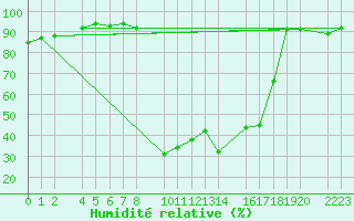 Courbe de l'humidit relative pour Bielsa