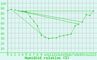 Courbe de l'humidit relative pour Ulrichen