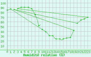 Courbe de l'humidit relative pour La Seo d'Urgell