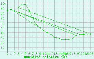 Courbe de l'humidit relative pour Gardelegen
