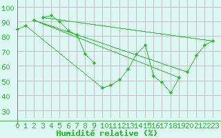 Courbe de l'humidit relative pour Bremerhaven