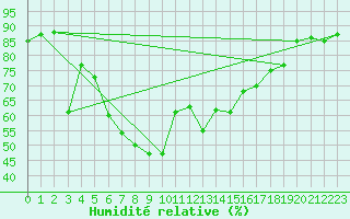 Courbe de l'humidit relative pour Barcelona
