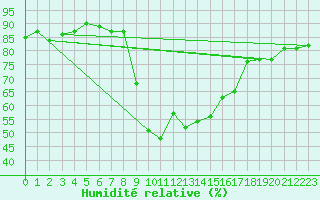 Courbe de l'humidit relative pour Calvi (2B)
