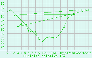 Courbe de l'humidit relative pour Jijel Achouat