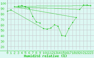 Courbe de l'humidit relative pour Bergn / Latsch