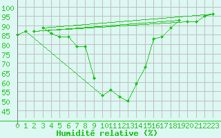 Courbe de l'humidit relative pour Deutschlandsberg