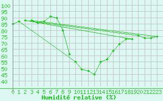 Courbe de l'humidit relative pour Smhi