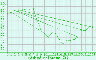 Courbe de l'humidit relative pour Bourg-en-Bresse (01)