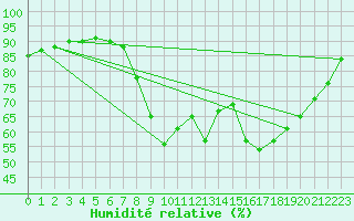 Courbe de l'humidit relative pour Cannes (06)