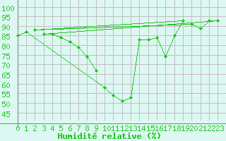 Courbe de l'humidit relative pour Landeck