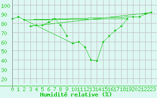 Courbe de l'humidit relative pour Calvi (2B)