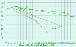 Courbe de l'humidit relative pour Aix-en-Provence (13)