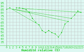 Courbe de l'humidit relative pour Horn
