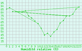Courbe de l'humidit relative pour Valga