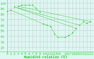 Courbe de l'humidit relative pour Pertuis - Le Farigoulier (84)