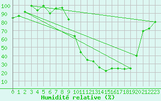 Courbe de l'humidit relative pour Romorantin (41)