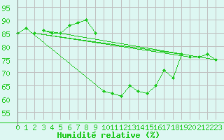 Courbe de l'humidit relative pour Boulogne (62)