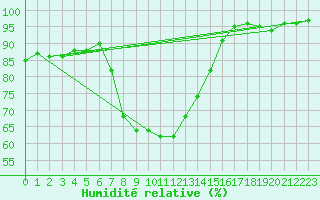 Courbe de l'humidit relative pour Selb/Oberfranken-Lau