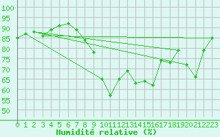 Courbe de l'humidit relative pour Salzburg / Freisaal