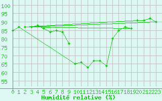 Courbe de l'humidit relative pour Saint-Vran (05)