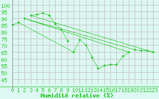 Courbe de l'humidit relative pour Weinbiet