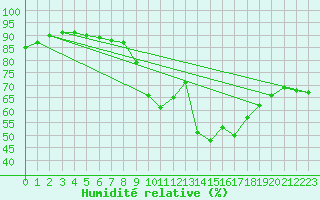 Courbe de l'humidit relative pour Montpellier (34)