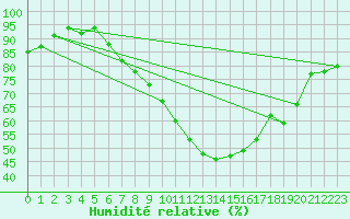 Courbe de l'humidit relative pour Villars-Tiercelin