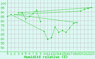 Courbe de l'humidit relative pour La Roche-sur-Yon (85)