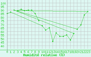 Courbe de l'humidit relative pour Lige Bierset (Be)