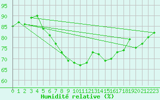 Courbe de l'humidit relative pour Gera-Leumnitz