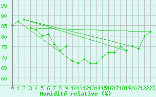 Courbe de l'humidit relative pour Helsinki Harmaja