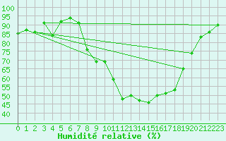 Courbe de l'humidit relative pour Gielas