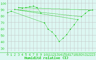 Courbe de l'humidit relative pour Mende - Chabrits (48)