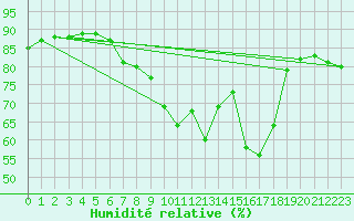 Courbe de l'humidit relative pour Reimlingen