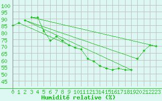 Courbe de l'humidit relative pour Lyon - Saint-Exupry (69)