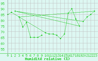 Courbe de l'humidit relative pour Cham
