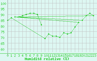 Courbe de l'humidit relative pour Cannes (06)