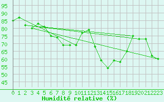 Courbe de l'humidit relative pour Cap Mele (It)