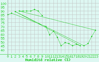 Courbe de l'humidit relative pour Clermont de l'Oise (60)