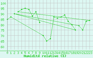 Courbe de l'humidit relative pour Cabris (13)