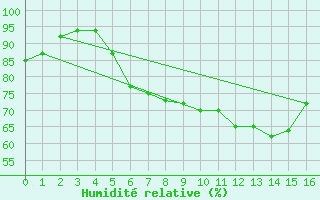 Courbe de l'humidit relative pour Inari Seitalaassa