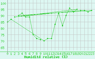 Courbe de l'humidit relative pour Schmuecke