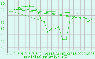 Courbe de l'humidit relative pour Shawbury